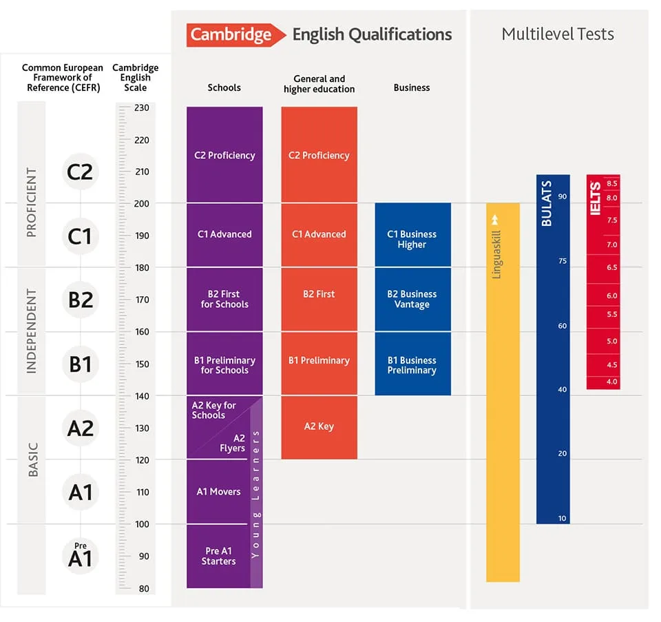 CEFR Cambridge Qualifications CEFR Cambridge Qualifications
